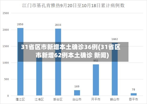 31省区市新增本土确诊36例(31省区市新增62例本土确诊 新闻)
