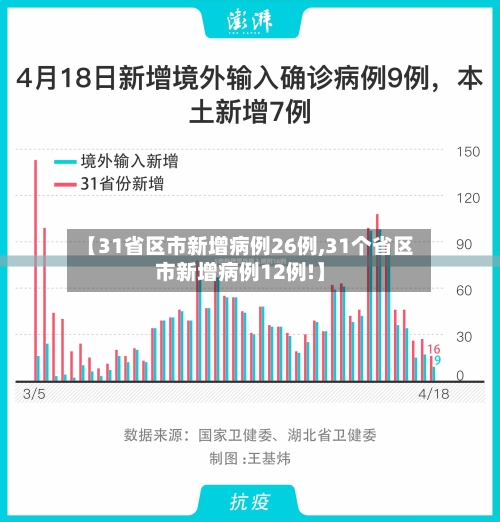【31省区市新增病例26例,31个省区市新增病例12例!】-第2张图片