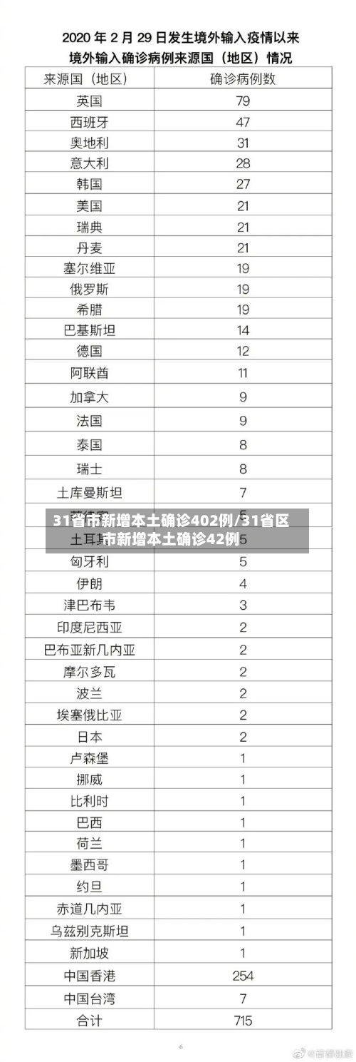 31省市新增本土确诊402例/31省区市新增本土确诊42例