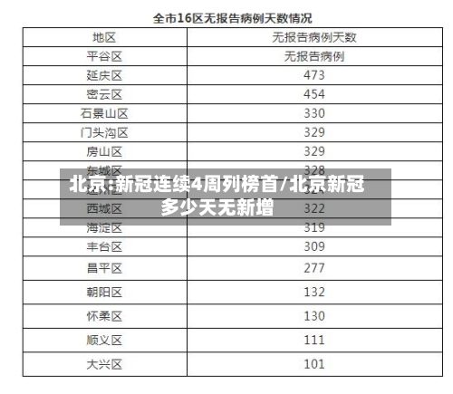 北京:新冠连续4周列榜首/北京新冠多少天无新增