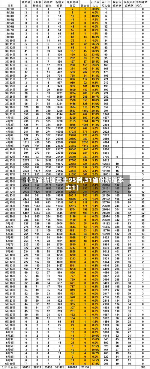 【31省新增本土95例,31省份新增本土1】