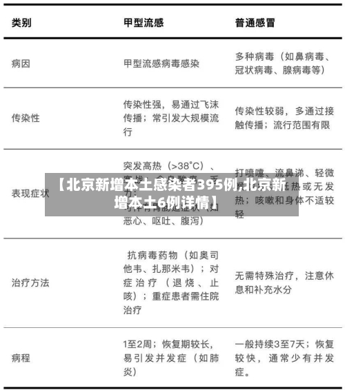 【北京新增本土感染者395例,北京新增本土6例详情】