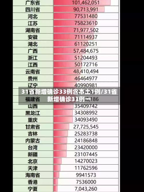 31省新增确诊33例含本土1例/31省新增确诊33例一