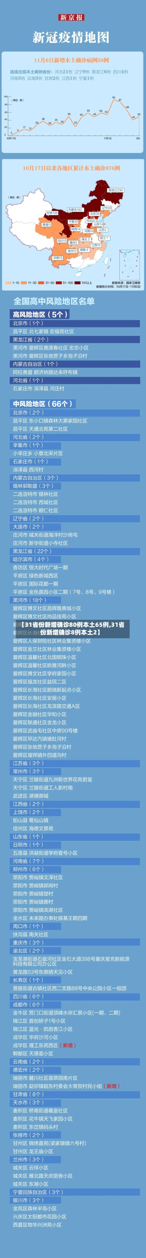 【31省份新增确诊80例本土65例,31省份新增确诊8例本土2】