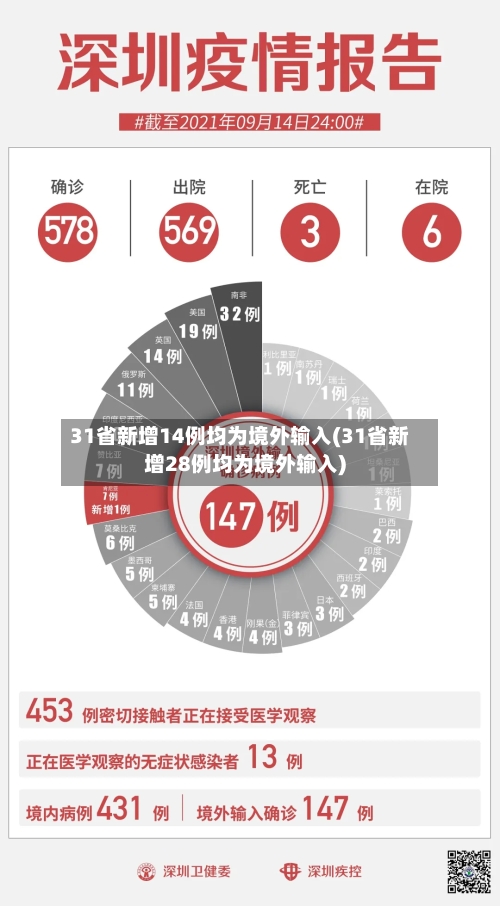 31省新增14例均为境外输入(31省新增28例均为境外输入)-第2张图片