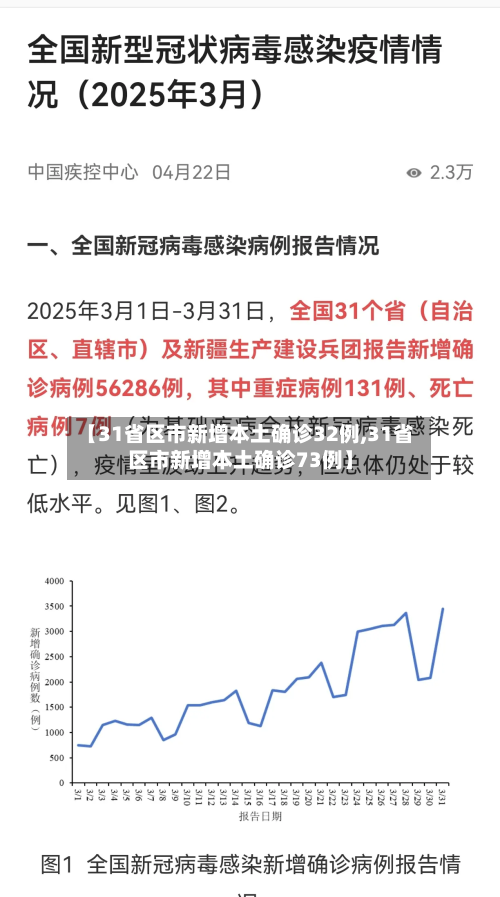 【31省区市新增本土确诊32例,31省区市新增本土确诊73例】-第2张图片