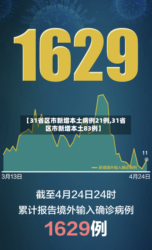 【31省区市新增本土病例21例,31省区市新增本土83例】-第2张图片