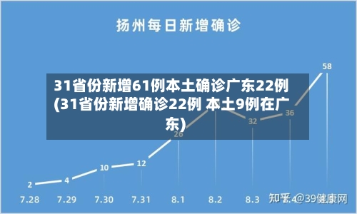 31省份新增61例本土确诊广东22例(31省份新增确诊22例 本土9例在广东)-第3张图片