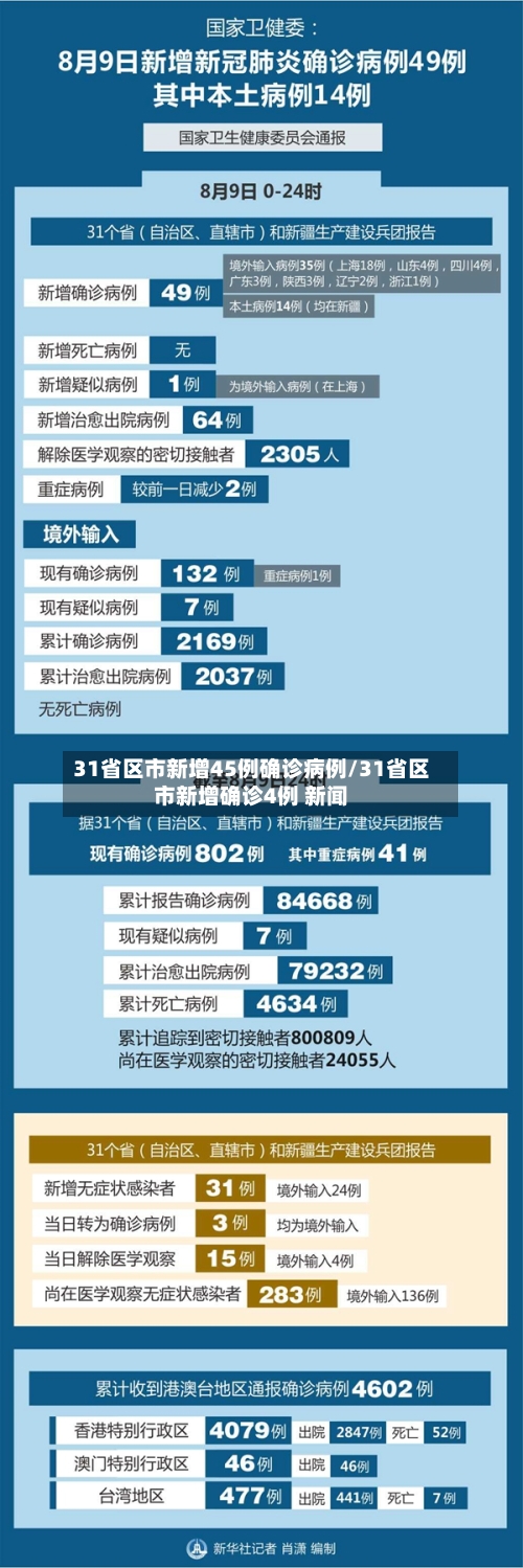 31省区市新增45例确诊病例/31省区市新增确诊4例 新闻