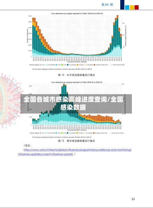 全国各城市感染高峰进度查询/全国感染数据-第2张图片