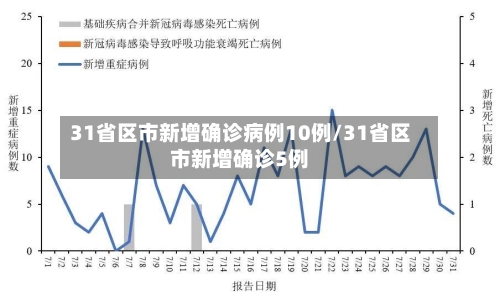 31省区市新增确诊病例10例/31省区市新增确诊5例